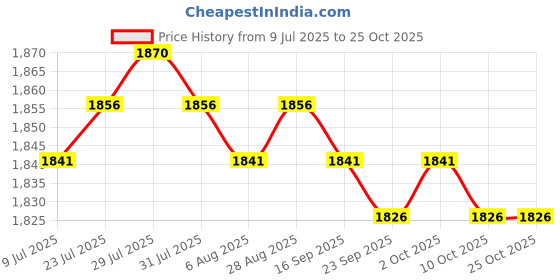 amazon.in 2xSwim Noodles Connector Holder Joint Holed for Water Toy Rafts Swimming Chair AnimalPattern| Training Aids | Sports Training Equipment | Fitness Training Aids Price History Graph from 9 Jul 2025 to 25 Oct 2025