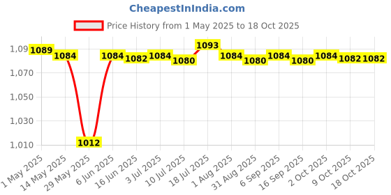 amazon.in 2xSwimming Pool Cover Winch Heavy Duty for Winterizing Closing Cable Tensioner | Pool Covers & Rollers | Pool Equipment & Parts | Pools & Spas Price History Graph from 1 May 2025 to 18 Oct 2025