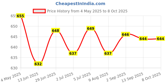 amazon.in 2xSwitch for 9523NB 651403-7 651433-8 9524NB 9527NB 9528NB JS1660 | Automation Motors & Drives | Mechanical Power Transmission | Other Mech. Power Transmission Price History Graph from 4 May 2025 to 8 Oct 2025