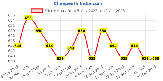 amazon.in 2xSwitch for 9523NB 651403-7 651433-8 9524NB 9527NB 9528NB JS1660 | Business & Industrial | Automation Motors & Drives | Mechanical Power Transmission | Other Mech. Power Transmission Price History Graph from 5 May 2025 to 10 Oct 2025