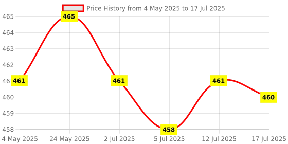 amazon.in 2xTablets LCD Display Flex Cable for Samsung Galaxy Tab 10.1 P5200 P5210 | Computers/Tablets & Networking | Tablet & Ebook Reader Parts Price History Graph from 4 May 2025 to 17 Jul 2025
