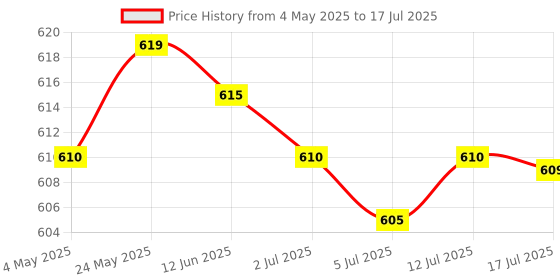amazon.in 2xTablets LCD Screen Display Flex Cable for Samsung Galaxy Note N5100 N5110 | Computers/Tablets & Networking | Tablet & Ebook Reader Parts Price History Graph from 4 May 2025 to 17 Jul 2025