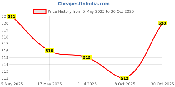 amazon.in 2xTennis Badminton Racket Wrap Tape Accessories Overgrip Grip Tape Handle Tape Black | Tennis & Racquet Sports | Tennis | Grips Price History Graph from 5 May 2025 to 30 Oct 2025