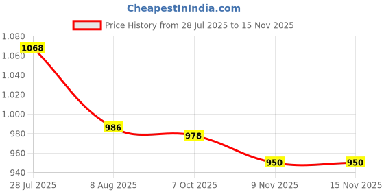 amazon.in 2xTent Repair Tape Clear Inflatable Repair Patch for Umbrella Inflatable Boats 7cmx100cm Price History Graph from 28 Jul 2025 to 15 Nov 2025