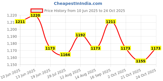 amazon.in ujeavette 2xThigh Garter Punk Cross Thigh Rings Stage Performance Festival ujeavette Price History Graph from 10 Jun 2025 to 24 Oct 2025