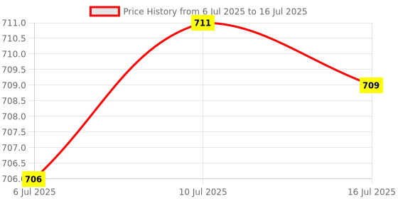 amazon.in 2xTile Drill Bit Triangle Drill Bit Hole Opener Hex Shank for Brick 6mm | Home & Garden | Tools | Power Tools | Drill Bits | 1 Tile Bits(2 Pack) Price History Graph from 6 Jul 2025 to 16 Jul 2025