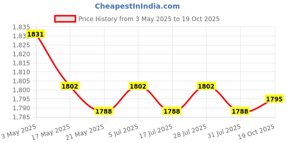 amazon.in 2xToast Rack Holder Portable Countertop Decoration Bread Stand Bread Loaf Stand Gold Price History Graph from 3 May 2025 to 19 Oct 2025
