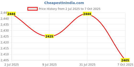 amazon.in 2xTrimmer Lawnmower Tool Cutter Shaft Connector Join Clamp 26/28 26mm 9 Spline Price History Graph from 2 Jul 2025 to 7 Oct 2025