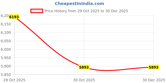 amazon.in 2XU Aero Tri Sleeved Top, Black/White, Medium 2xu Price History Graph from 29 Oct 2025 to 30 Dec 2025