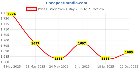 amazon.in 2xUmbrella Rope Middle Pole Handle Metal Deck Replace for Bench Yard Courtyard Price History Graph from 4 May 2025 to 21 Oct 2025