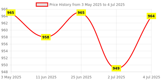 amazon.in 2xUniversal Motorcycle Tachometer Speedometer Meter Gauge Bracket Mounting | Parts & Accessories | Motorcycle Parts | Instruments & Gauges | Other Instruments & Gauges Price History Graph from 3 May 2025 to 4 Jul 2025