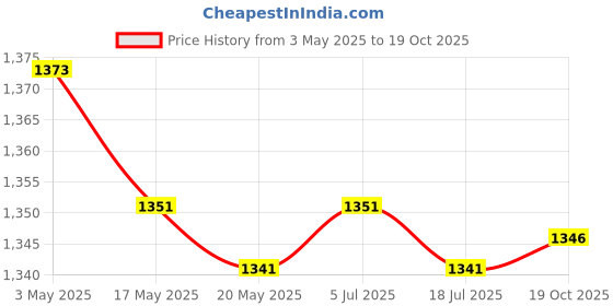 amazon.in 2xUpper Steering Bushing 5439731 5438903 for Polaris 400 500 570 600 700 800 Price History Graph from 3 May 2025 to 19 Oct 2025