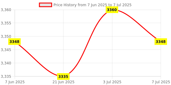 amazon.in 2xUSB 360 Pickup Microphone Conference Speech Mic for Desktop Computer Laptop Price History Graph from 7 Jun 2025 to 7 Jul 2025