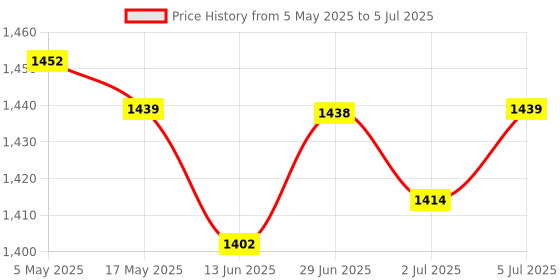 amazon.in 2xUSB Microcontroller Chip Accessory 16KX8 Spare Parts 8 Bit CY7C68013A-56pvxc | Electrical & Test Equipment | Electronic Components | Semiconductors & Actives | Development Kits & Boards Price History Graph from 5 May 2025 to 5 Jul 2025