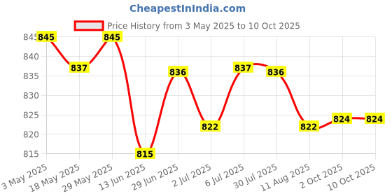 amazon.in 2xUSB Step UP/Down 5V to 1.2V-24V Buck Boost Power Supply Module | Electrical & Test Equipment | Electronic Components | Semiconductors & Actives | Power Regulators & Converters Price History Graph from 3 May 2025 to 10 Oct 2025
