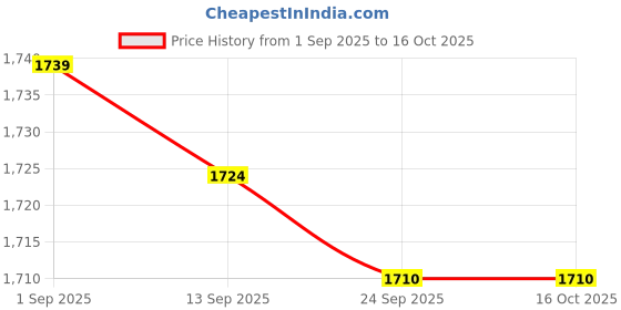 amazon.in 2xWater Faucet for Washing Machine G1/2 Water Tap Faucet for Laundry Room Pool Style C Price History Graph from 1 Sep 2025 to 16 Oct 2025