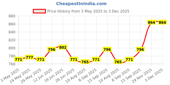 amazon.in 2xWater Fountain Rotation Wheel DIY Water Wheel Model Fountain Feng Shui Wheel 8cm Price History Graph from 3 May 2025 to 2 Dec 2025