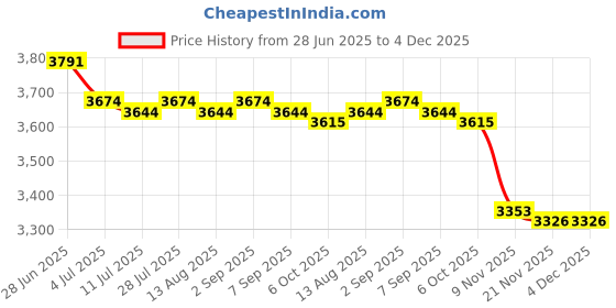 amazon.in 2xWaterproof Non-Slip Round Fitted Tablecloth Table Cover Cloth 120cm Coffee Price History Graph from 28 Jun 2025 to 4 Dec 2025