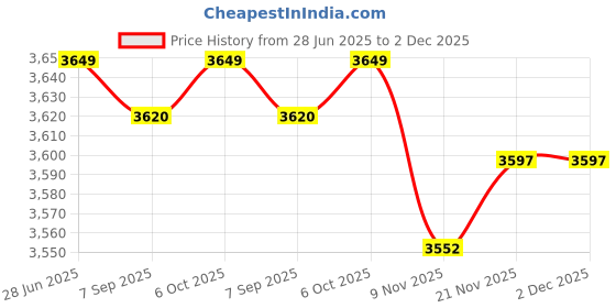 amazon.in 2xWaterproof Non-Slip Round Fitted Tablecloth Table Cover Cloth 120cm Gray Price History Graph from 28 Jun 2025 to 2 Dec 2025