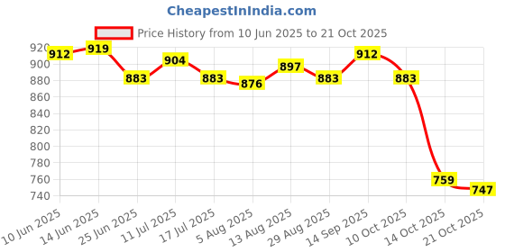 amazon.in ujeavette 2xWinter Ear Muffs Ear Warmers Ear Covers Earwarmer for Running Children Light Coffee ujeavette Price History Graph from 10 Jun 2025 to 21 Oct 2025