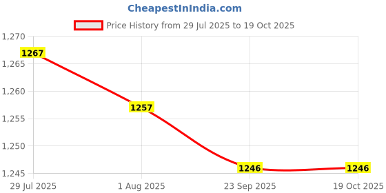 amazon.in 2xWire Twister Labor Saving Wooden Grip Handle Convenient Tie Tool Price History Graph from 29 Jul 2025 to 19 Oct 2025