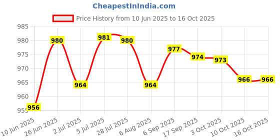 amazon.in loom tree 2Xwomen Compression Knee High Sock For Athletic Running Flight Travel L Xl | Medical, Mobility & Disability | Orthopedics & Supports | Orthotics, Braces & Sleeves loom tree Price History Graph from 10 Jun 2025 to 16 Oct 2025