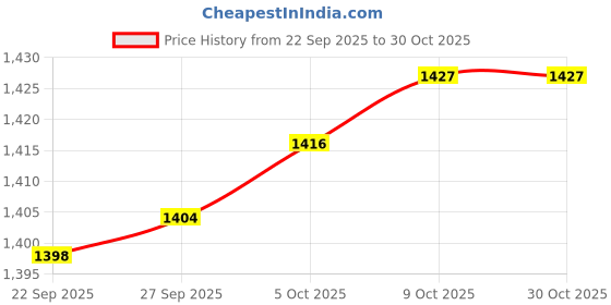 amazon.in myaddiction 2xWomen Leg Garter Belt Adjustable Thigh Suspender PU Leather Leg Ring Black myaddiction Price History Graph from 22 Sep 2025 to 29 Oct 2025