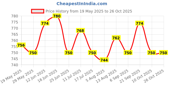 amazon.in ujeavette 2xWomen Sexy Pearl Massage Lingerie Lace Thong G-String Pantiy Briefs Pink ujeavette Price History Graph from 19 May 2025 to 25 Oct 2025
