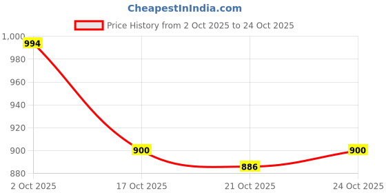 amazon.in ujeavette 2xWomen Star Heart Garters Belts Rivets Gothic Punk Leather Garter Leg Ring #5 ujeavette Price History Graph from 2 Oct 2025 to 24 Oct 2025