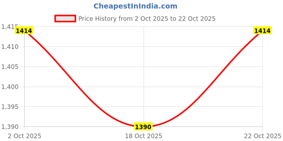 amazon.in ujeavette 2xWomen Thigh Suspender Strap Waist Garter Belt for High Stockings for Party ujeavette Price History Graph from 2 Oct 2025 to 22 Oct 2025