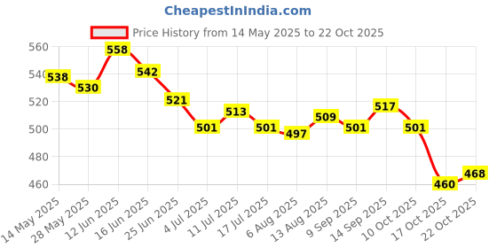 amazon.in ujeavette 2xWomen Thongs G-string Panties T-Back Knickers Lingerie Underwear White ujeavette Price History Graph from 14 May 2025 to 22 Oct 2025