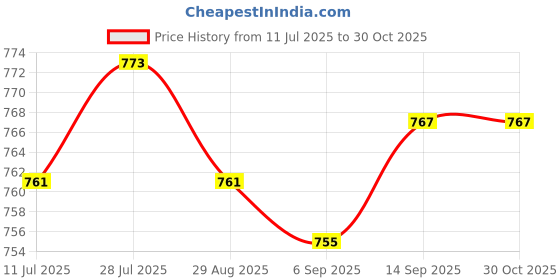 amazon.in saz dekor 2xWomen Underwear Elastic Comfortable Breathable Mesh Soft Girls Female Thongs XXL saz dekor Price History Graph from 11 Jul 2025 to 30 Oct 2025