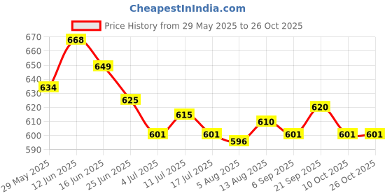 amazon.in ujeavette 2xWomen's See Through Lace Sheer Triangle Thongs Panties Underwear Black ujeavette Price History Graph from 29 May 2025 to 25 Oct 2025