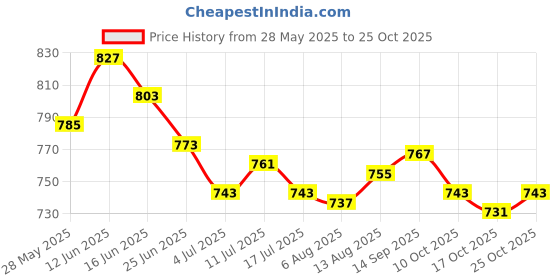 amazon.in ujeavette 2xWomen's Strap Sheer Lace Mini G-string Briefs Panties Underwear White ujeavette Price History Graph from 28 May 2025 to 25 Oct 2025