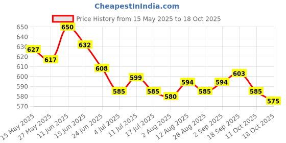 amazon.in ujeavette 2xWomen's Wide Head Wrap Elastic Headband for Sports, Running, Yoga Black ujeavette Price History Graph from 15 May 2025 to 18 Oct 2025