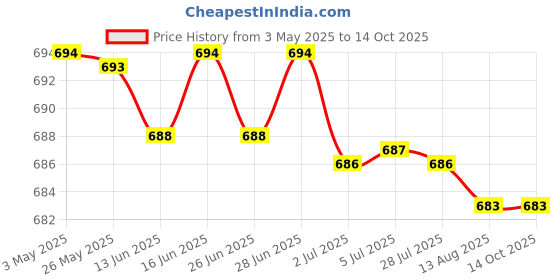 amazon.in 2xWood Humidity Tester Probe Wood Moisture Meter Probe for Firewood Wood Paper Price History Graph from 3 May 2025 to 14 Oct 2025