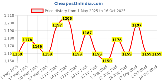 amazon.in ujeavette 2xWooden Pasta Board Handmaking Kitchen Cooking Home Making Stick Roller ujeavette Price History Graph from 1 May 2025 to 16 Oct 2025