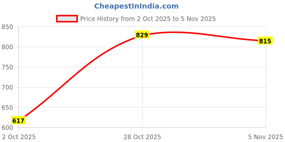 amazon.in myaddiction 2xYoga Sports Sweatband Headband Elastic Hair Band Accessories - Sky blue myaddiction Price History Graph from 2 Oct 2025 to 3 Nov 2025