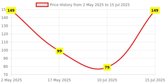 amazon.in digiway 3 + 1 Multiplug with LED Indicator, 4 Universal sockets, (Beige_Pack of 1) digiway Price History Graph from 2 May 2025 to 15 Jul 2025