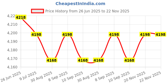 amazon.in aquatic technology 3 1/2 FT - Plastic Pool Depth Marker - 6 x 6 Inch with 4 Inch Lettering aquatic technology Price History Graph from 26 Jun 2025 to 22 Nov 2025