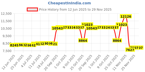 amazon.in # 3-1/4" Flat-Oval Reed | 1 Pound Coil | Rattan Reed for Basket Weaving and Wicker Furniture Making | Basketry, Wicker Weaving and Wicker Repair Supplies | UA-14FOR Price History Graph from 12 Jun 2025 to 28 Nov 2025