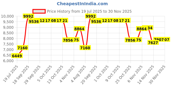 amazon.in # 3-2.5 mm Round Reed | 1 Pound Coil | Rattan Reed for Basket Weaving and Wicker Furniture Making | Basketry, Wicker Weaving and Wicker Repair Supplies | UA-250RR Price History Graph from 19 Jul 2025 to 30 Nov 2025