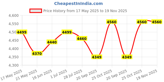 amazon.in naafie 3-3/4 Digit 4200 Count 1200A DC / 1000A AC TRMS Digital Clampmeter with Max/Min, Delta REL, Frequency & Temperature (Model : 3600+) naafie Price History Graph from 17 May 2025 to 18 Nov 2025