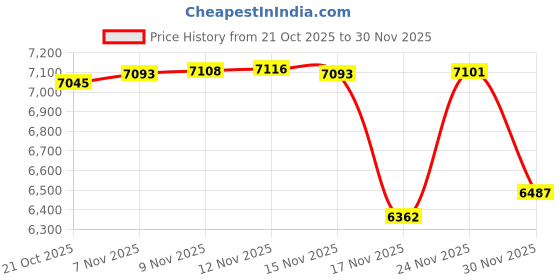 amazon.in 3 4/4 Violin Bridge: Teller*** Germany Bridge Very Fine Bosnian Mable VWWS Price History Graph from 21 Oct 2025 to 30 Nov 2025