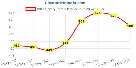 amazon.in 3-5mm Glow in A Dark Pebbles Sand DIY Craft Materials for Potted Plant Decor|Home & Garden | Yard, Garden & Outdoor Living | Garden Decor| Decorative Stepping Stones Price History Graph from 5 May 2025 to 28 Oct 2025