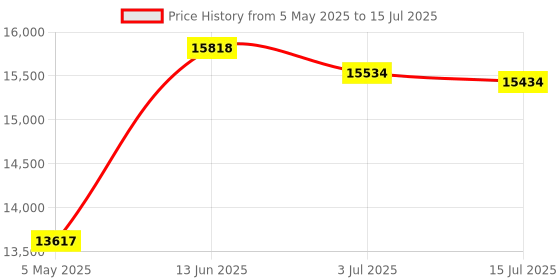 amazon.in 3. 6mm lens Raspberry Pi 1080P H. 264 microphone PC Web usb security camera Price History Graph from 5 May 2025 to 15 Jul 2025