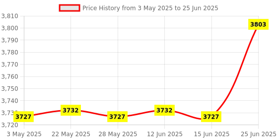 amazon.in ohio trading 3-7 Quart Premium Crock Pot Slow Cooker Liners 13 IN X 20 IN (Total of 24 with 4 Packages of 6 Each) ohio trading Price History Graph from 3 May 2025 to 25 Jun 2025