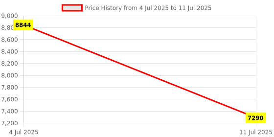amazon.in 3 Axis NC Studio PCI Motion Ncstudio Control Card Interface Adapter Breakout Board for CNC Router Engraving Milling Machine Price History Graph from 4 Jul 2025 to 11 Jul 2025