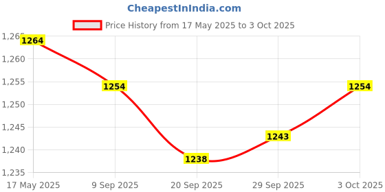 amazon.in 3-Ball Deep Breathing Exerciser Incentive Spirometer Respiration Trainer Price History Graph from 17 May 2025 to 3 Oct 2025