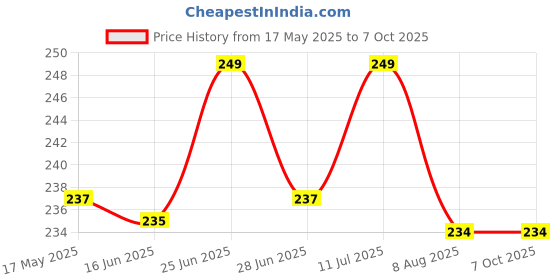 amazon.in 3 Ball Lung Exerciser | Respiratory Exerciser Spirometer | Breathing Exercise | Respirometer | Breath Measurement System | Deep Breathing Lung Exerciser for Lungs Exercise Price History Graph from 17 May 2025 to 6 Oct 2025